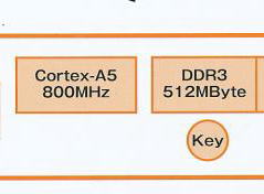 CPU Cortexa5
