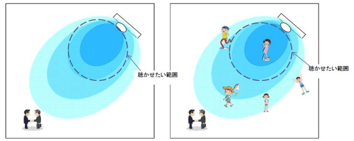自動音量調整機能付き指向性スピーカー